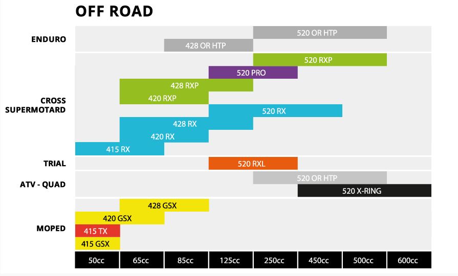 Řetěz IRIS 520 X-Ring 116 článků